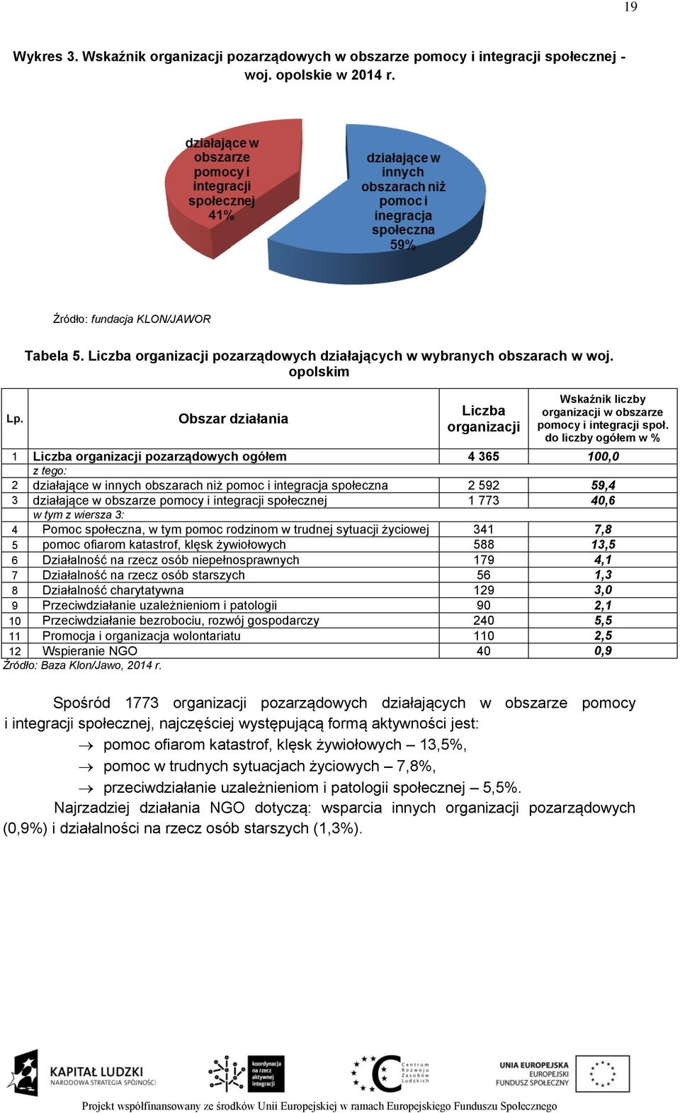 do liczby ogółem w % 1 Liczba organizacji pozarządowych ogółem 4 365 100,0 z tego: 2 działające w innych obszarach niż pomoc i integracja społeczna 2 592 59,4 3 działające w obszarze pomocy i