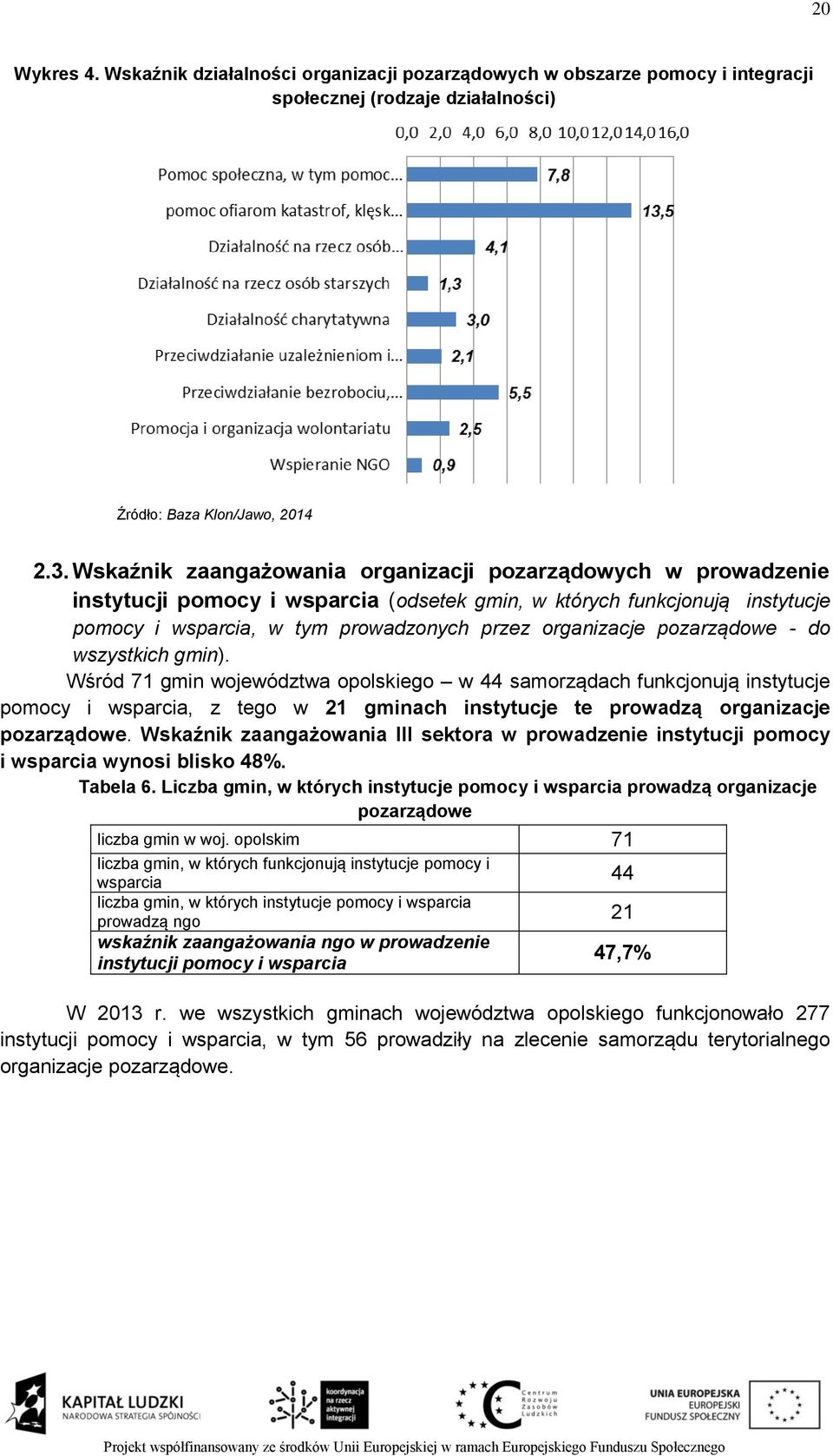 pozarządowe - do wszystkich gmin). Wśród 71 gmin województwa opolskiego w 44 samorządach funkcjonują instytucje pomocy i wsparcia, z tego w 21 gminach instytucje te prowadzą organizacje pozarządowe.
