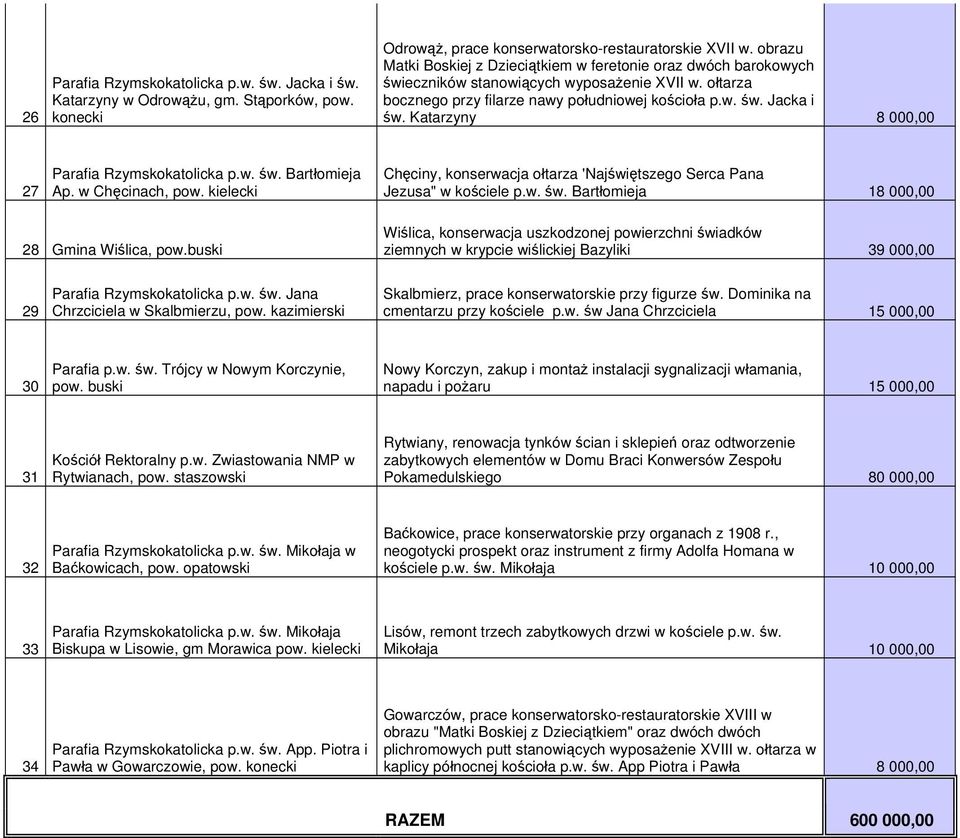 Katarzyny 8 000,00 27 Parafia Rzymskokatolicka p.w. św. Bartłomieja Ap. w Chęcinach, pow. kielecki Chęciny, konserwacja ołtarza 'Najświętszego Serca Pana Jezusa" w kościele p.w. św. Bartłomieja 18 000,00 28 Gmina Wiślica, pow.