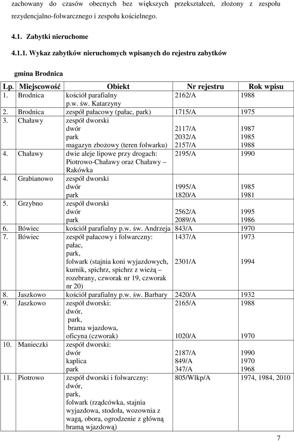 Katarzyny 2. Brodnica zespół pałacowy (pałac, ) 1715/A 1975 3. Chaławy zespół dworski dwór 2117/A 2032/A 1987 1985 magazyn zboŝowy (teren folwarku) 4.