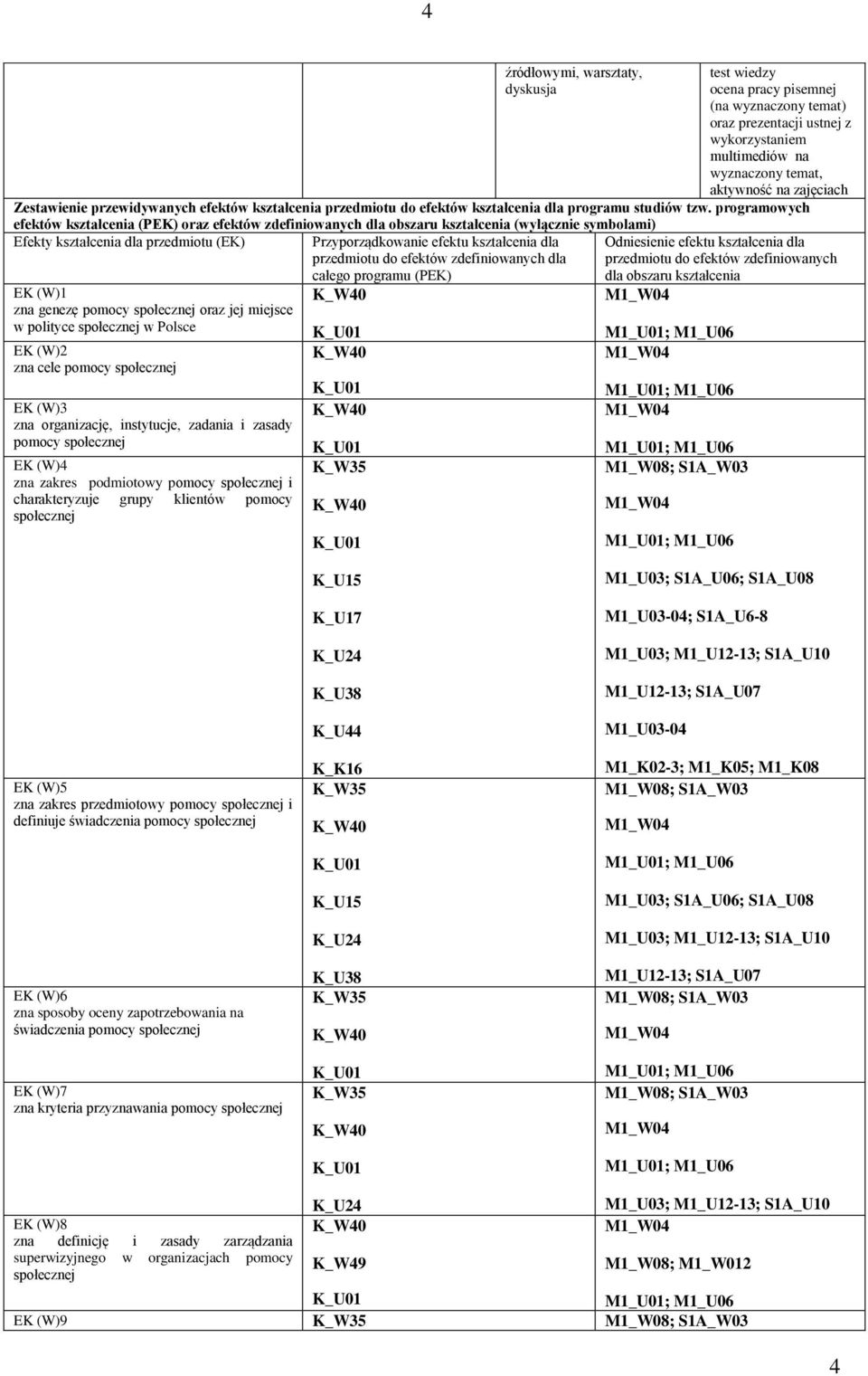 programowych efektów kształcenia (PEK) oraz efektów zdefiniowanych dla obszaru kształcenia (wyłącznie symbolami) Efekty kształcenia dla przedmiotu (EK) Przyporządkowanie efektu kształcenia dla