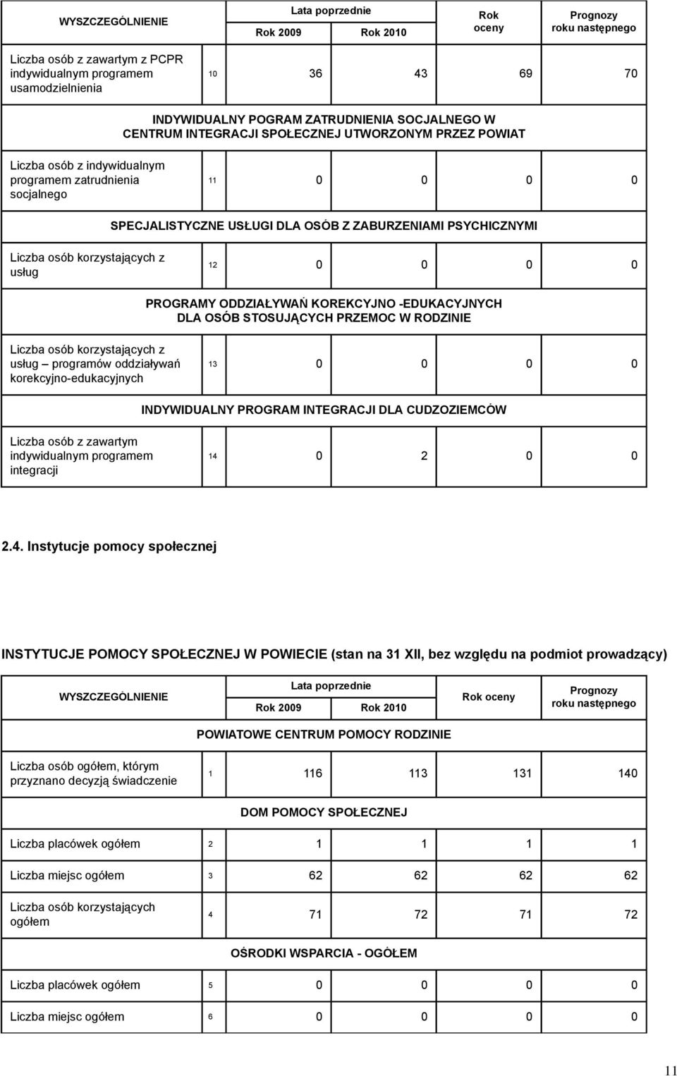 KOREKCYJNO -EDUKACYJNYCH DLA OSÓB STOSUJĄCYCH PRZEMOC W RODZINIE Liczba osób korzystających z usług programów oddziaływań korekcyjno-edukacyjnych 13 0 0 0 0 INDYWIDUALNY PROGRAM INTEGRACJI DLA