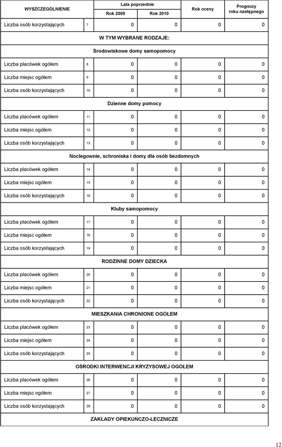 0 Liczba miejsc ogółem 15 0 0 0 0 Liczba osób korzystających 16 0 0 0 0 Kluby samopomocy Liczba placówek ogółem 17 0 0 0 0 Liczba miejsc ogółem 18 0 0 0 0 Liczba osób korzystających 19 0 0 0 0