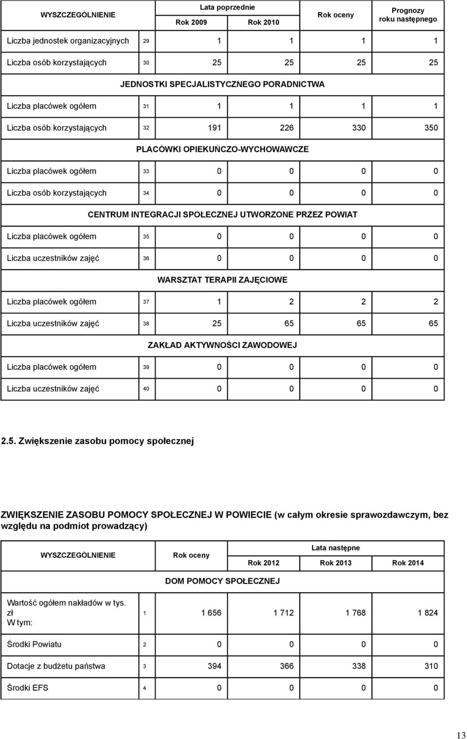 Liczba uczestników zajęć 36 0 0 0 0 WARSZTAT TERAPII ZAJĘCIOWE Liczba placówek ogółem 37 1 2 2 2 Liczba uczestników zajęć 38 25 65 65 65 ZAKŁAD AKTYWNOŚCI ZAWODOWEJ Liczba placówek ogółem 39 0 0 0 0