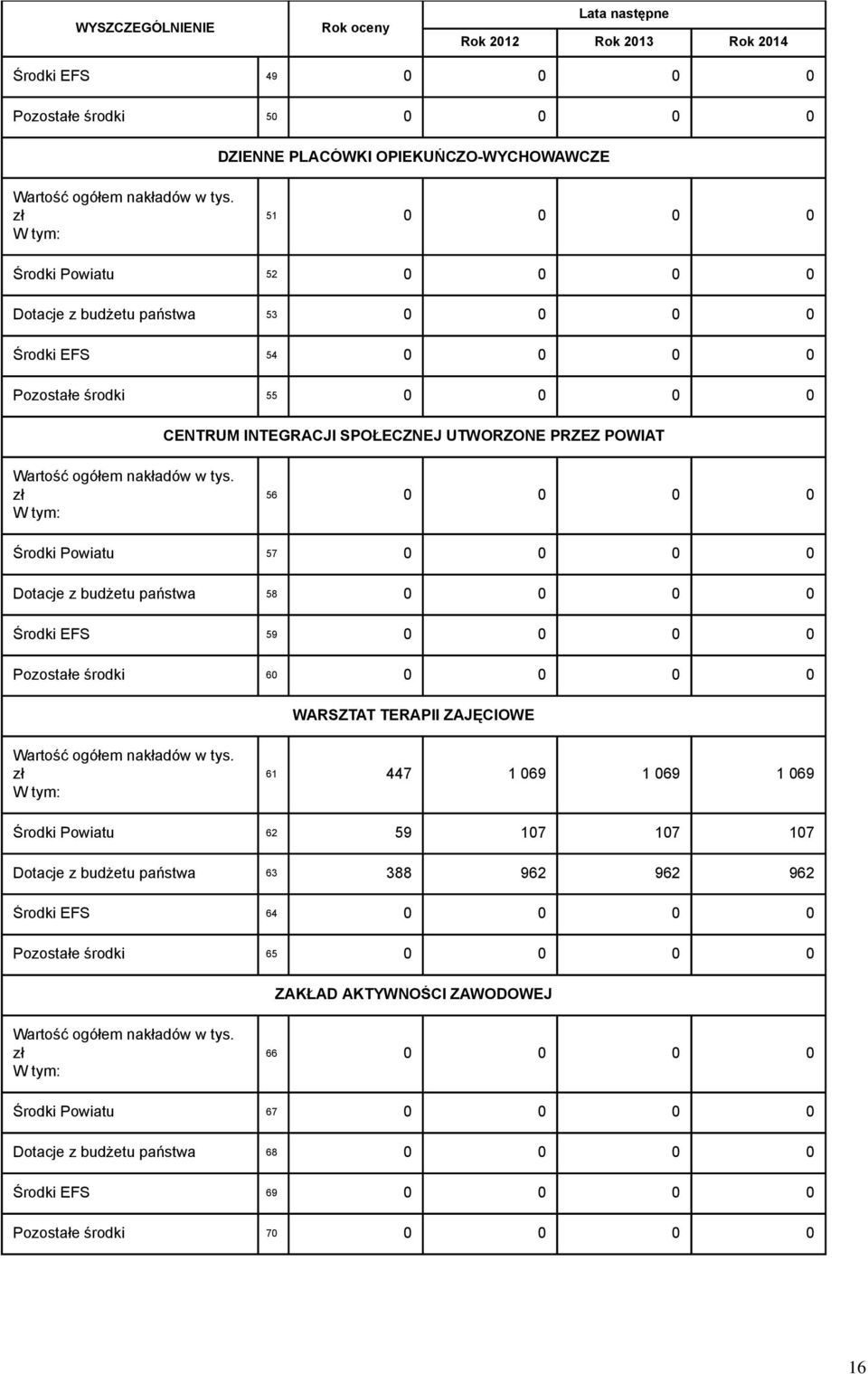 0 0 Środki EFS 59 0 0 0 0 Pozostałe środki 60 0 0 0 0 WARSZTAT TERAPII ZAJĘCIOWE 61 447 1 069 1 069 1 069 Środki Powiatu 62 59 107 107 107 Dotacje z budżetu państwa 63 388 962 962 962 Środki