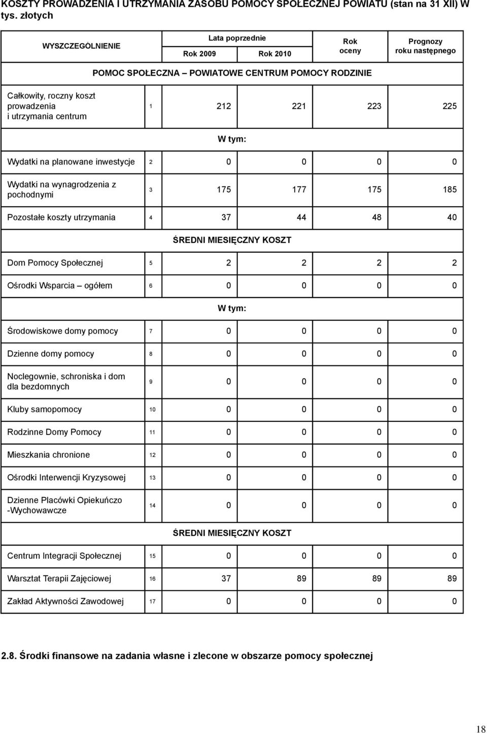 Wydatki na wynagrodzenia z pochodnymi 3 175 177 175 185 Pozostałe koszty utrzymania 4 37 44 48 40 ŚREDNI MIESIĘCZNY KOSZT Dom Pomocy Społecznej 5 2 2 2 2 Ośrodki Wsparcia ogółem 6 0 0 0 0