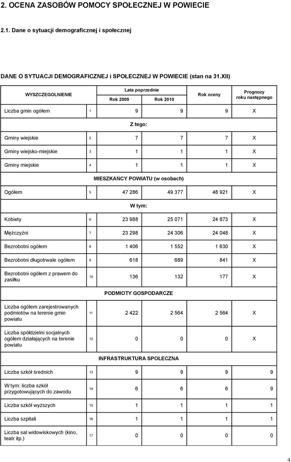 921 X Kobiety 6 23 988 25 071 24 873 X Mężczyźni 7 23 298 24 306 24 048 X Bezrobotni ogółem 8 1 406 1 552 1 630 X Bezrobotni długotrwale ogółem 9 618 689 841 X Bezrobotni ogółem z prawem do zasiłku