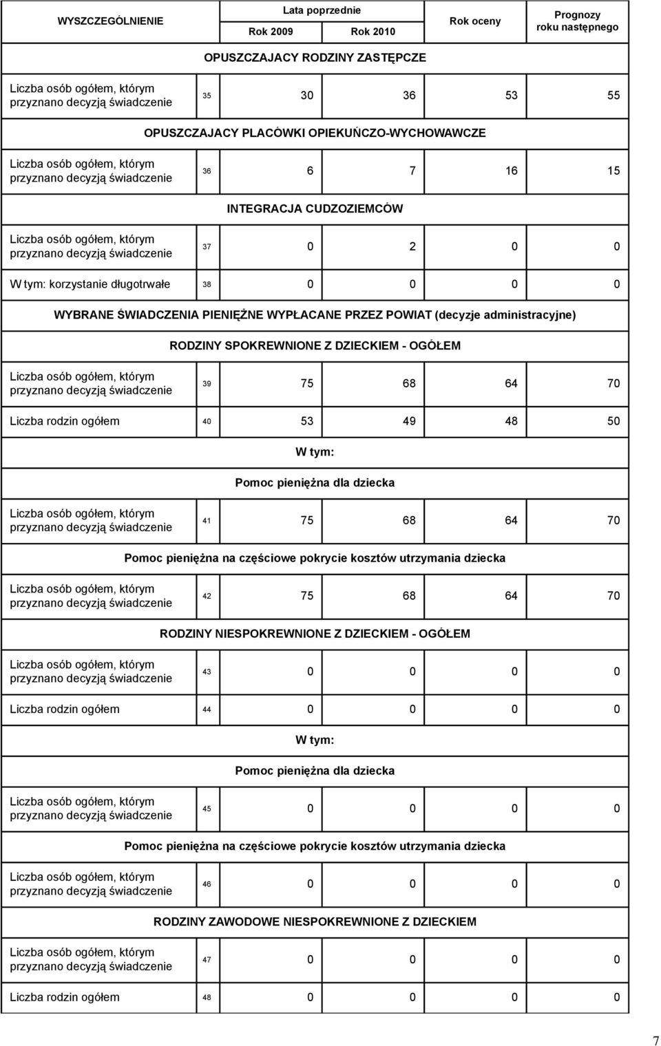 dziecka 41 75 68 64 70 Pomoc pieniężna na częściowe pokrycie kosztów utrzymania dziecka 42 75 68 64 70 RODZINY NIESPOKREWNIONE Z DZIECKIEM - OGÓŁEM 43 0 0 0 0 Liczba rodzin ogółem 44 0 0 0 0