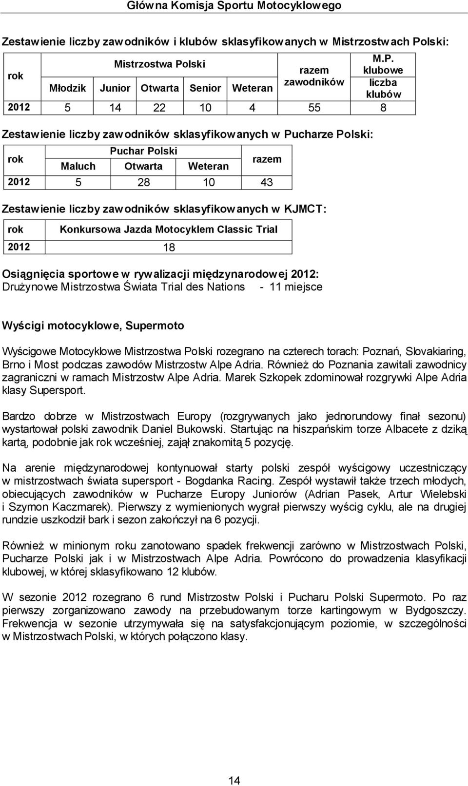 Mistrzostwa Polski razem klubowe rok zawodników liczba Młodzik Junior Otwarta Senior Weteran klubów 2012 5 14 22 10 4 55 8 Zestawienie liczby zawodników sklasyfikowanych w Pucharze Polski: Puchar