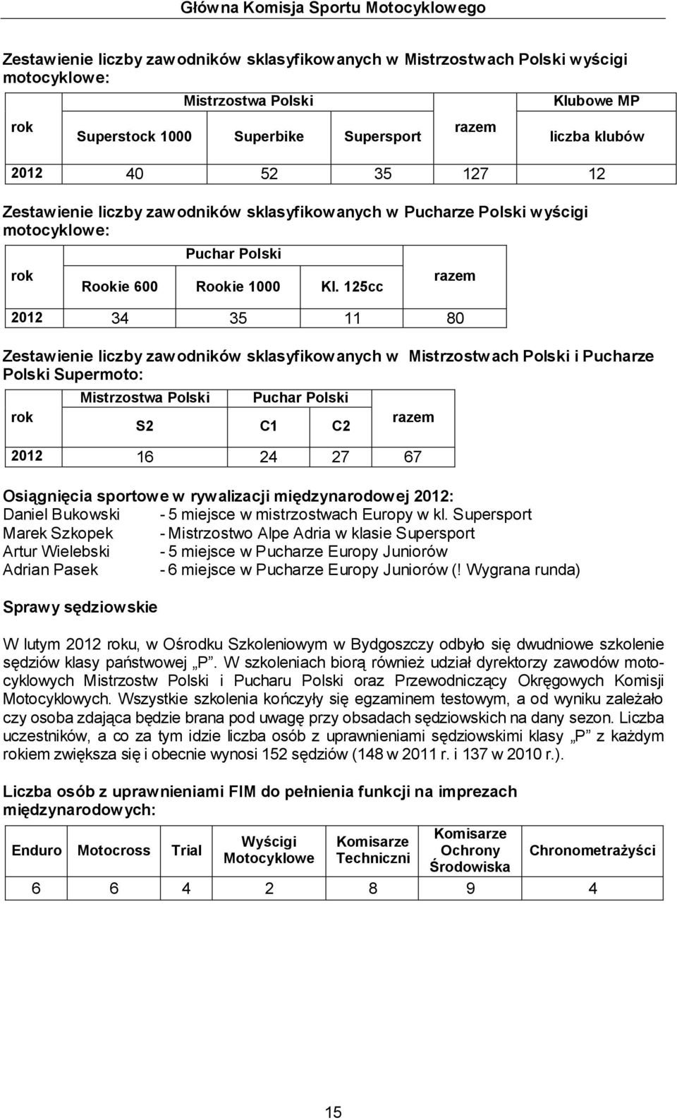 125cc 2012 34 35 11 80 Zestawienie liczby zawodników sklasyfikowanych w Mistrzostwach Polski i Pucharze Polski Supermoto: Mistrzostwa Polski Puchar Polski rok razem S2 C1 C2 2012 16 24 27 67