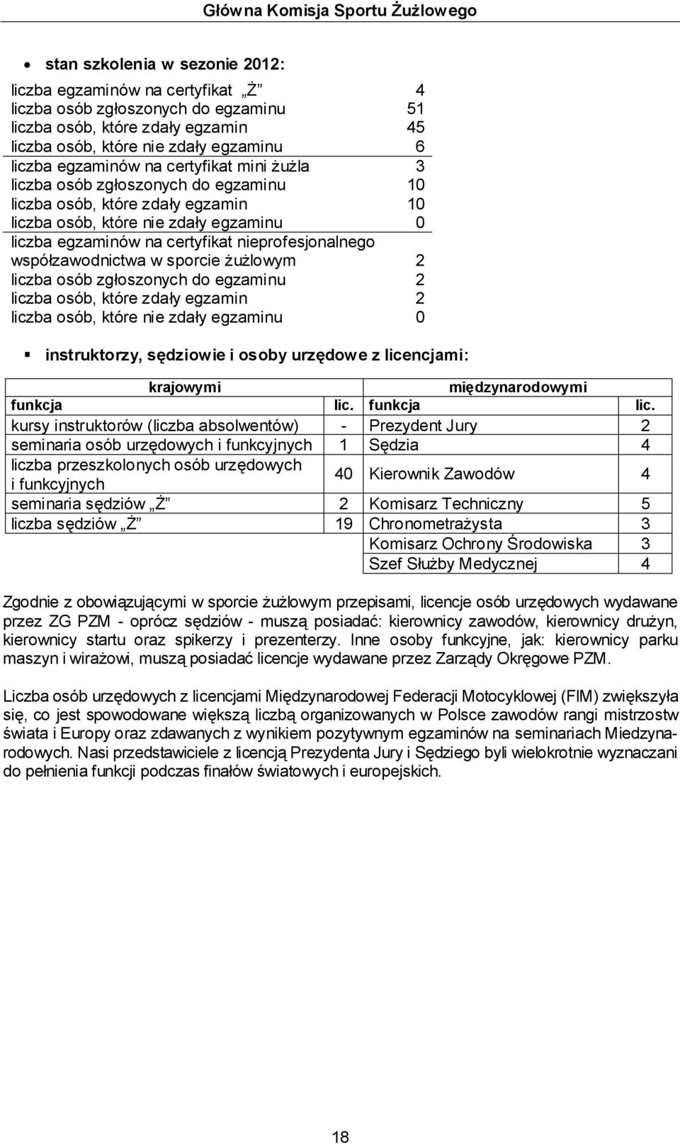 certyfikat nieprofesjonalnego współzawodnictwa w sporcie żużlowym 2 liczba osób zgłoszonych do egzaminu 2 liczba osób, które zdały egzamin 2 liczba osób, które nie zdały egzaminu 0 instruktorzy,