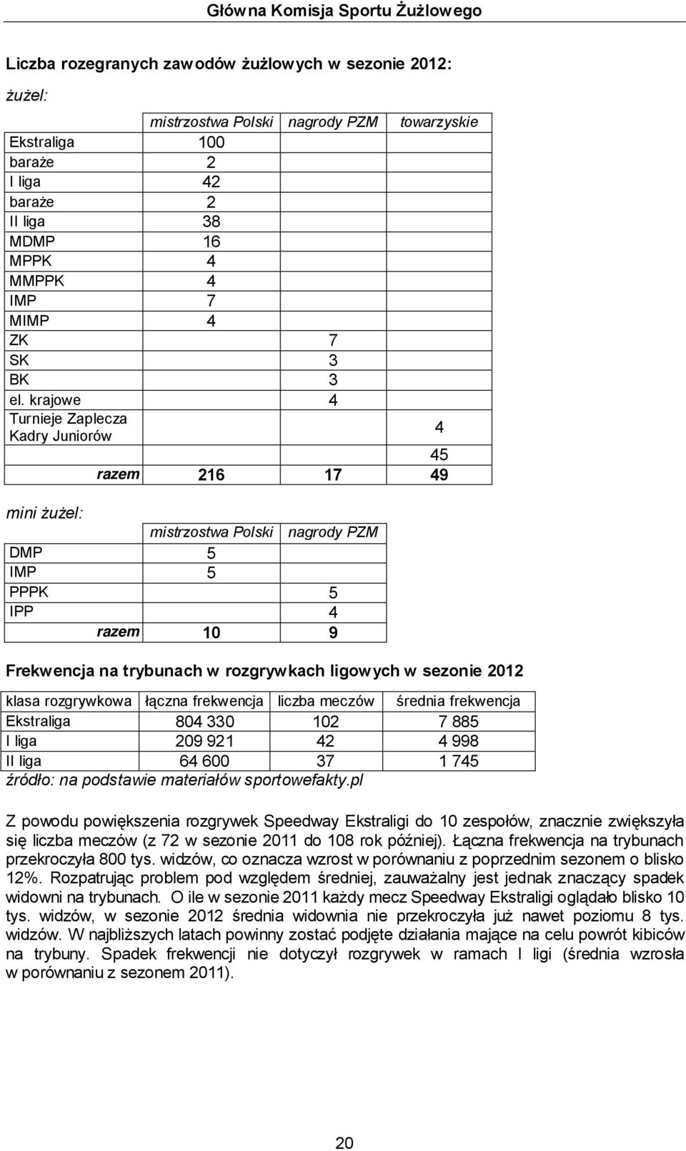 krajowe 4 Turnieje Zaplecza Kadry Juniorów 4 45 razem 216 17 49 mini żużel: mistrzostwa Polski nagrody PZM DMP 5 IMP 5 PPPK 5 IPP 4 razem 10 9 Frekwencja na trybunach w rozgrywkach ligowych w sezonie