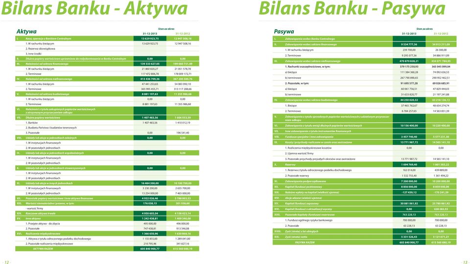 Należności od sektora finansowego 139 333 627,05 199 060 751,49 1. W rachunku bieżącym 21 860 820,27 21 051 578,78 2. Terminowe 117 472 806,78 178 009 172,71 IV.