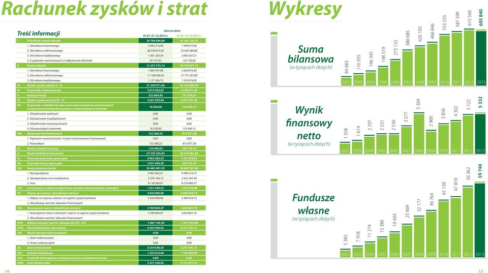 Z papierów wartościowych o stałej kwocie dochodu 93 191,93 120 130,82 II. Koszty odsetek 13 357 575,14 20 129 057,13 1. Od sektora finansowego 1 069 547,98 2 856 874,29 2.