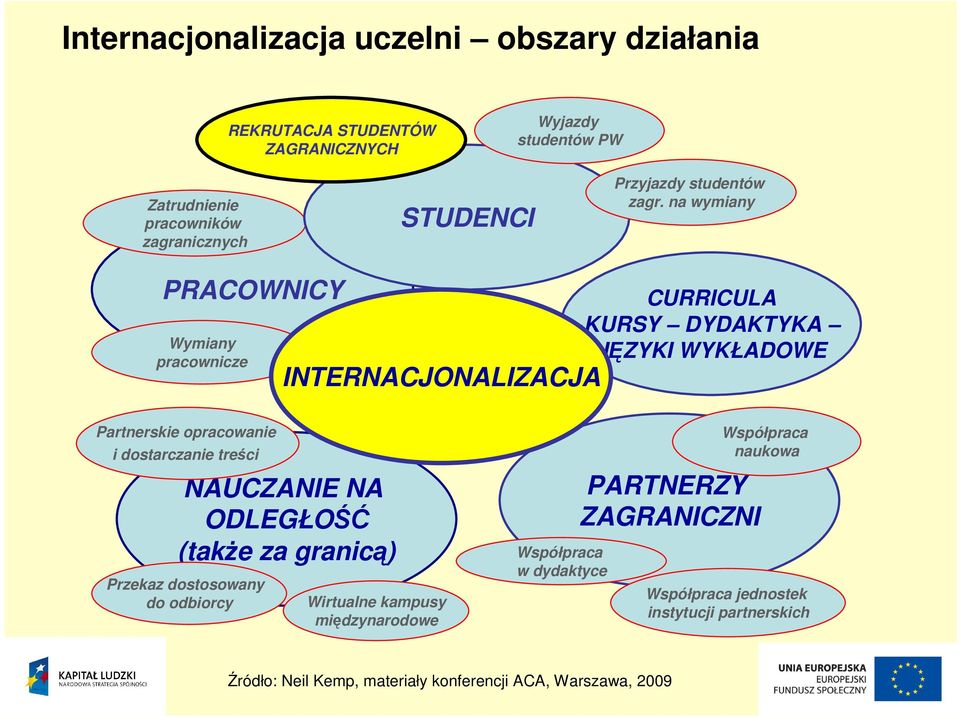 na wymiany PRACOWNICY Wymiany pracownicze INTERNACJONALIZACJA CURRICULA -KURSY DYDAKTYKA JĘZYKI WYKŁADOWE Partnerskie opracowanie i dostarczanie