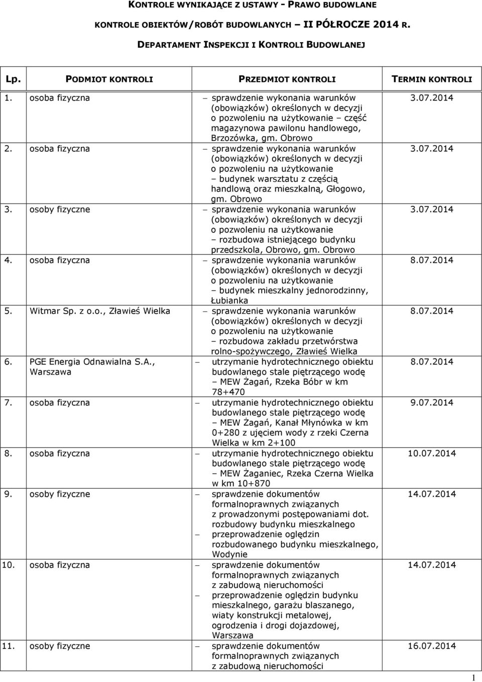 PGE Energia Odnawialna S.A., MEW Żagań, Rzeka Bóbr w km 78+470 7. osoba fizyczna MEW Żagań, Kanał Młynówka w km 0+280 z ujęciem wody z rzeki Czerna Wielka w km 2+100 8.