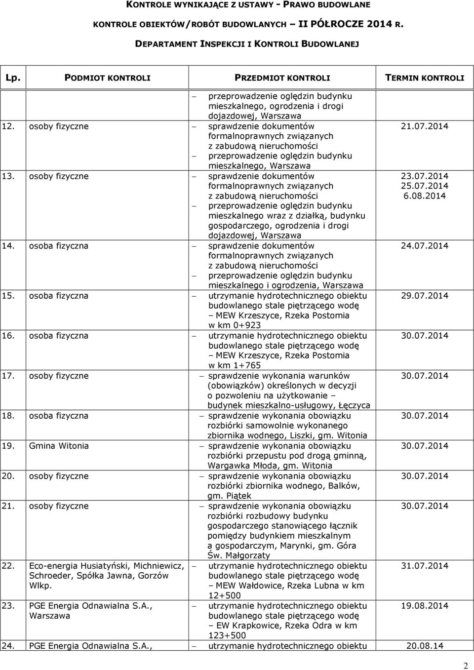 osoba fizyczna sprawdzenie dokumentów przeprowadzenie oględzin budynku mieszkalnego i ogrodzenia, 15. osoba fizyczna MEW Krzeszyce, Rzeka Postomia w km 0+923 16.