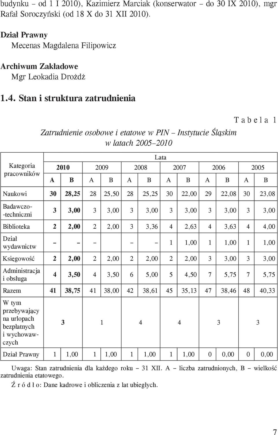 A B Naukowi 30 28,25 28 25,50 28 25,25 30 22,00 29 22,08 30 23,08 Badawczo- -techniczni 3 3,00 3 3,00 3 3,00 3 3,00 3 3,00 3 3,00 Biblioteka 2 2,00 2 2,00 3 3,36 4 2,63 4 3,63 4 4,00 Dział wydawnictw