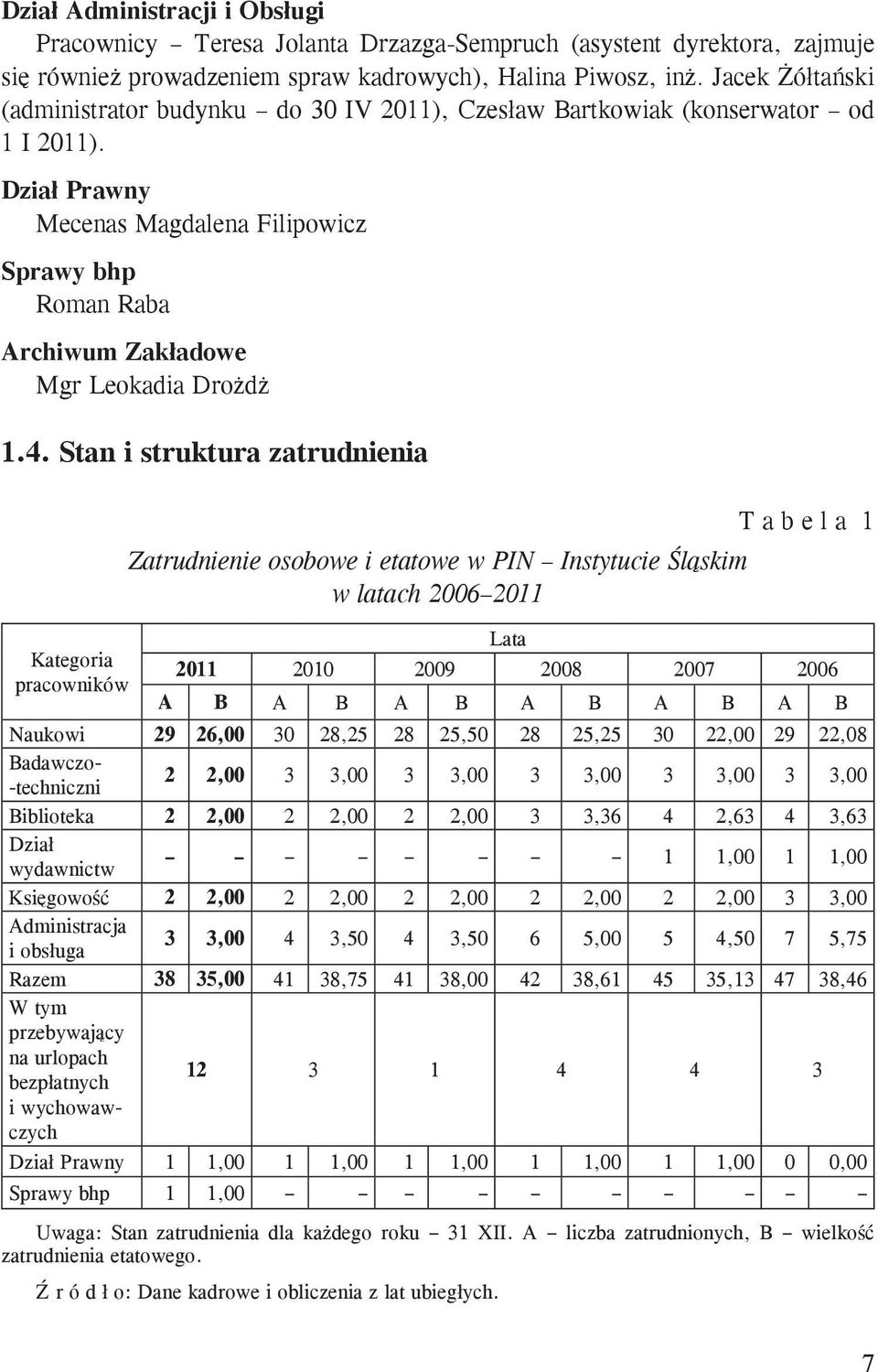 Dział Prawny Mecenas Magdalena Filipowicz Sprawy bhp Roman Raba Archiwum Zakładowe Mgr Leokadia Drożdż 1.4.