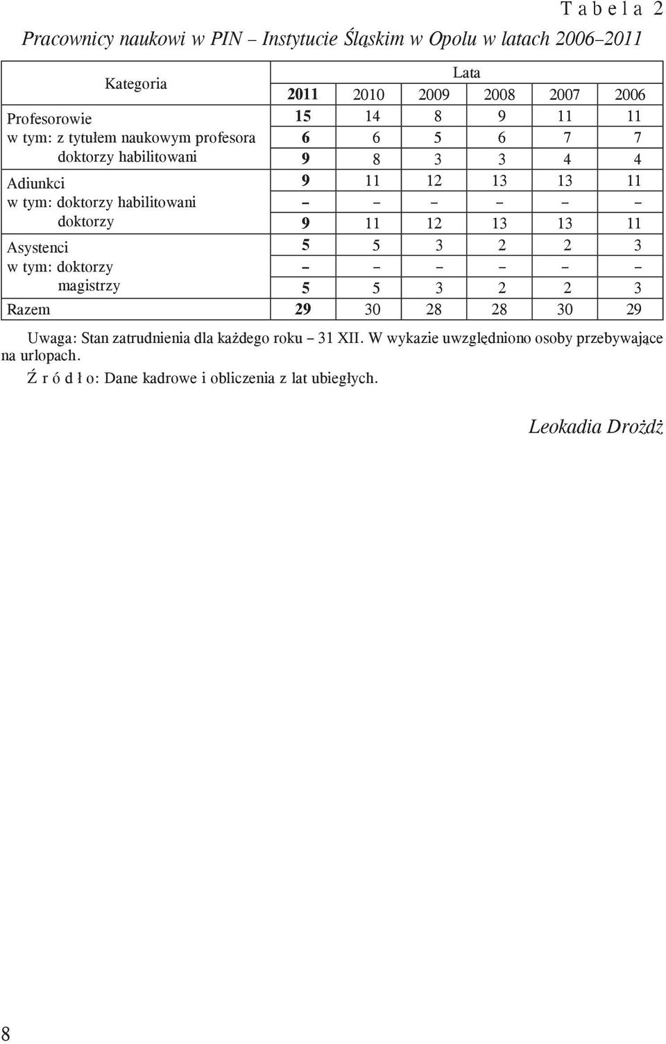 habilitowani doktorzy 9 11 12 13 13 11 Asystenci 5 5 3 2 2 3 w tym: doktorzy magistrzy 5 5 3 2 2 3 Razem 29 30 28 28 30 29 Uwaga: Stan