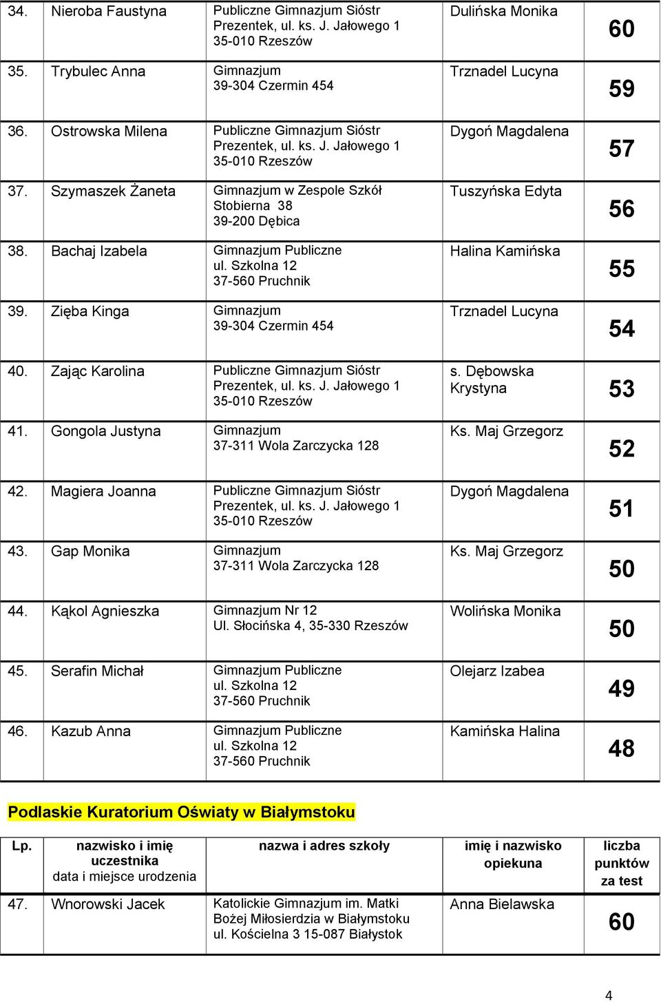 Zięba Kinga Gimnazjum 39-304 Czermin 454 Dulińska Monika Trznadel Lucyna Tuszyńska Edyta Halina Kamińska Trznadel Lucyna 59 56 55 54 40. Zając Karolina Publiczne Gimnazjum Sióstr s.