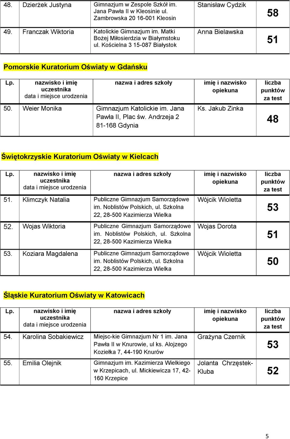 Jakub Zinka Świętokrzyskie Kuratorium Oświaty w Kielcach. Klimczyk Natalia Publiczne Gimnazjum Samorządowe im. Noblistów Polskich, ul. Szkolna 22, 28-0 Kazimierza Wielka 52.