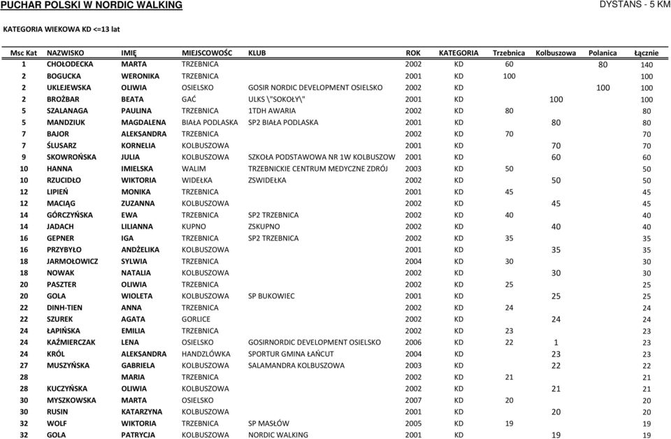 TRZEBNICA 2002 KD 70 70 7 ŚLUSARZ KORNELIA KOLBUSZOWA 2001 KD 70 70 9 SKOWROŃSKA JULIA KOLBUSZOWA SZKOŁA PODSTAWOWA NR 1W KOLBUSZOWEJ 2001 KD 60 60 10 HANNA IMIELSKA WALIM TRZEBNICKIE CENTRUM