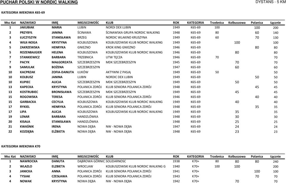 ROZENBAJGIER HELENA KOLBUSZOWA KOLBUSZOWSKI KLUB NORDIC WALKING 1946 K65-69 80 80 7 STANKIEWICZ BARBARA TRZEBNICA UTW TĘCZA 1946 K65-69 70 70 7 PACYK MAŁGORZATA SZCZEBRZESZYN MDK SZCZEBRZESZYN 1945