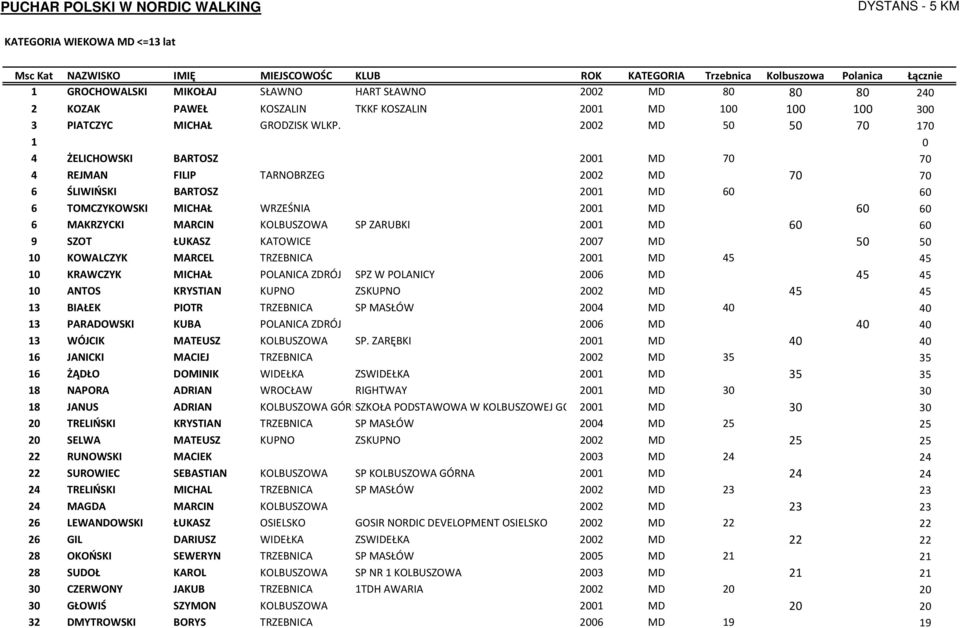 KOLBUSZOWA SP ZARUBKI 2001 MD 60 60 9 SZOT ŁUKASZ KATOWICE 2007 MD 50 50 10 KOWALCZYK MARCEL TRZEBNICA 2001 MD 45 45 10 KRAWCZYK MICHAŁ POLANICA ZDRÓJ SPZ W POLANICY 2006 MD 45 45 10 ANTOS KRYSTIAN