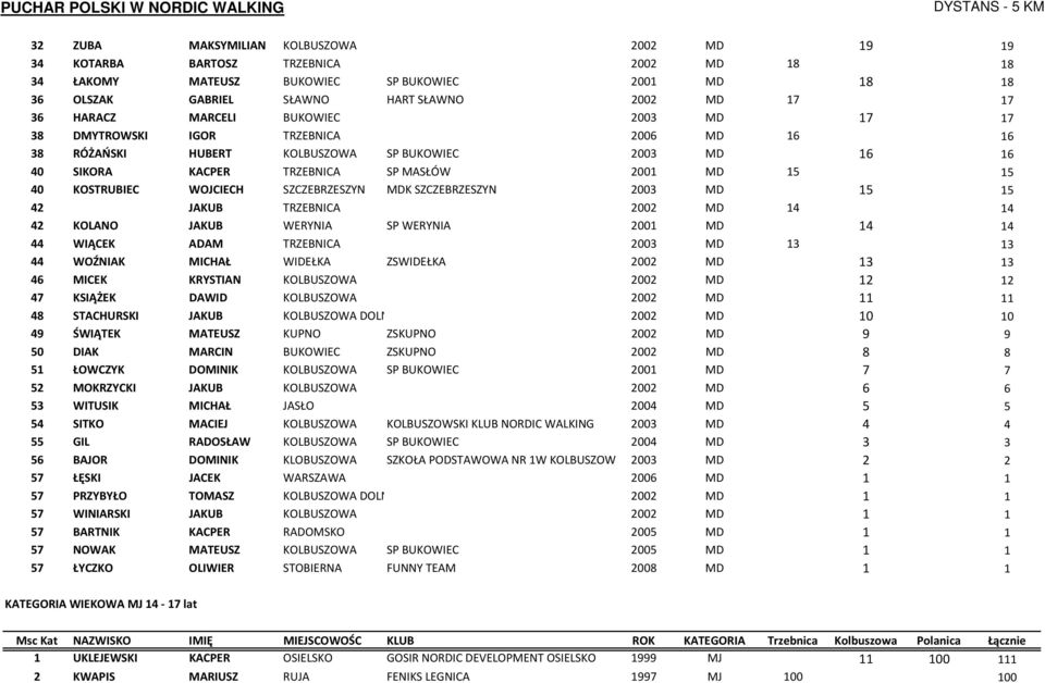 KOSTRUBIEC WOJCIECH SZCZEBRZESZYN MDK SZCZEBRZESZYN 2003 MD 15 15 42 JAKUB TRZEBNICA 2002 MD 14 14 42 KOLANO JAKUB WERYNIA SP WERYNIA 2001 MD 14 14 44 WIĄCEK ADAM TRZEBNICA 2003 MD 13 13 44 WOŹNIAK