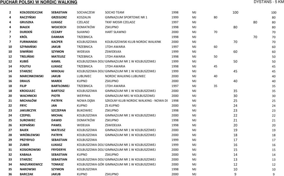 70 70 10 SZYMAŃSKI JAKUB TRZEBNICA 1TDH AWARIA 1997 MJ 60 60 10 SIWIŃSKI SZYMON WIDEŁKA ZSWIDEŁKA 1999 MJ 60 60 12 TRELIŃSKI MATEUSZ TRZEBNICA 1TDH AWARIA 1998 MJ 50 50 12 KUBIŚ KAMIL KOLBUSZOWA