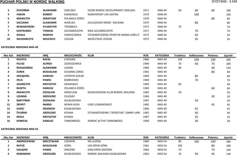 70 9 KISAŁA MARCIN HANDZLÓWKA STOWARZYSZENIE SPORTUR GMINA ŁAŃCUT 1972 M40-44 50 50 10 WŁODARCZYK WOJCIECH LEŻAJSK WŁÓCZYKIJE LEŻAJSK 1973 M40-44 45 45 KATEGORIA WIEKOWA M45-49 1 KUCHTA RAFAŁ CHEŁMEK