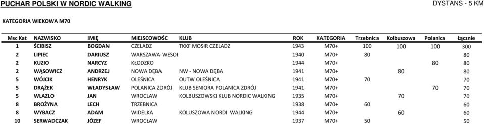 70 70 5 DRĄŻEK WŁADYSŁAW POLANICA ZDRÓJ KLUB SENIORA POLANICA ZDRÓJ 1941 M70+ 70 70 5 WLAZLO JAN WROCLAW KOLBUSZOWSKI KLUB NORDIC WALKING 1935 M70+