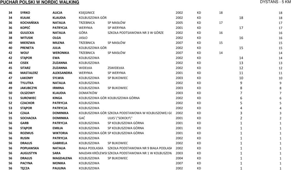 15 42 WOLF WERONIKA TRZEBNICA SP MASŁÓW 2007 KD 14 14 42 STĄPOR EWA KOLBUSZOWA 2002 KD 14 14 44 CISEK ZUZANNA KOLBUSZOWA 2002 KD 13 13 45 SITARZ ZUZANNA WIDEŁKA ZSWIDEŁKA 2002 KD 12 12 46 MASTALERZ