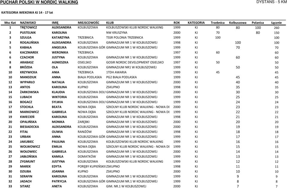 KACZMAREK WERONIKA TRZEBNICA 1997 KJ 60 60 6 CZACHOR JUSTYNA KOLBUSZOWA GIMNAZJUM NR 1 W KOLBUSZOWEJ 1999 KJ 60 60 8 ARABASZ AGNIESZKA OSIELSKO GOSIR NORDIC DEVELOPMENT OSIELSKO 1997 KJ 50 50 8