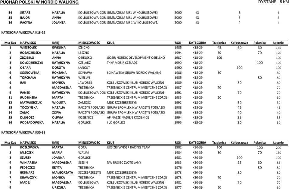 DEVELOPMENT OSIELSKO 1987 K18-29 100 100 3 KOŁODZIEJCZYK KATARZYNA CZELADZ TKKF MOSIR CZELADZ 1990 K18-29 100 100 3 OBARA DOROTA ŁAŃCUT 1990 K18-29 100 100 6 SOSNOWSKA ROKSANA ŚCINAWA ŚCINAWSKA GRUPA