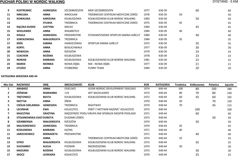 40 40 15 KISAŁA AGNIESZKA PRZEWROTNE STOWARZYSZENIE SPORTUR GMINA ŁAŃCUT 1980 K30-39 40 40 17 SOKOŁOWSKA MAŁGORZATA TRZEBNICA 1984 K30-39 35 35 17 KRÓL SABINA HANDZLÓWKA SPORTUR GMINA ŁAŃCUT 1975