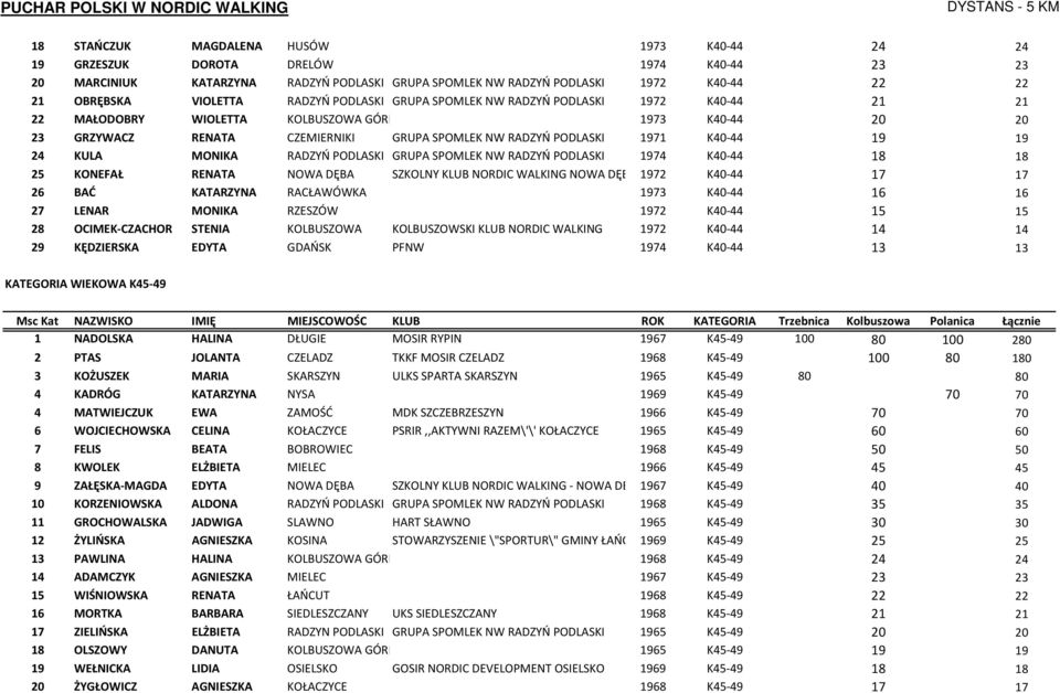 1971 K40-44 19 19 24 KULA MONIKA RADZYŃ PODLASKI GRUPA SPOMLEK NW RADZYŃ PODLASKI 1974 K40-44 18 18 25 KONEFAŁ RENATA NOWA DĘBA SZKOLNY KLUB NORDIC WALKING NOWA DĘBA 1972 K40-44 17 17 26 BAĆ