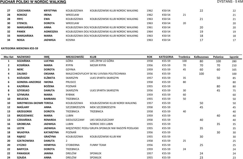 1964 K50-54 19 19 33 MARGAŃSKA MARIA KOLBUSZOWA DOLNAKOLBUSZOWSKI KLUB NORDIC WALKING 1963 K50-54 18 18 34 NOGA JADWIGA KOSINA 1963 K50-54 17 17 KATEGORIA WIEKOWA K55-59 1 SOZAŃSKA LUCYNA GÓRA UKS