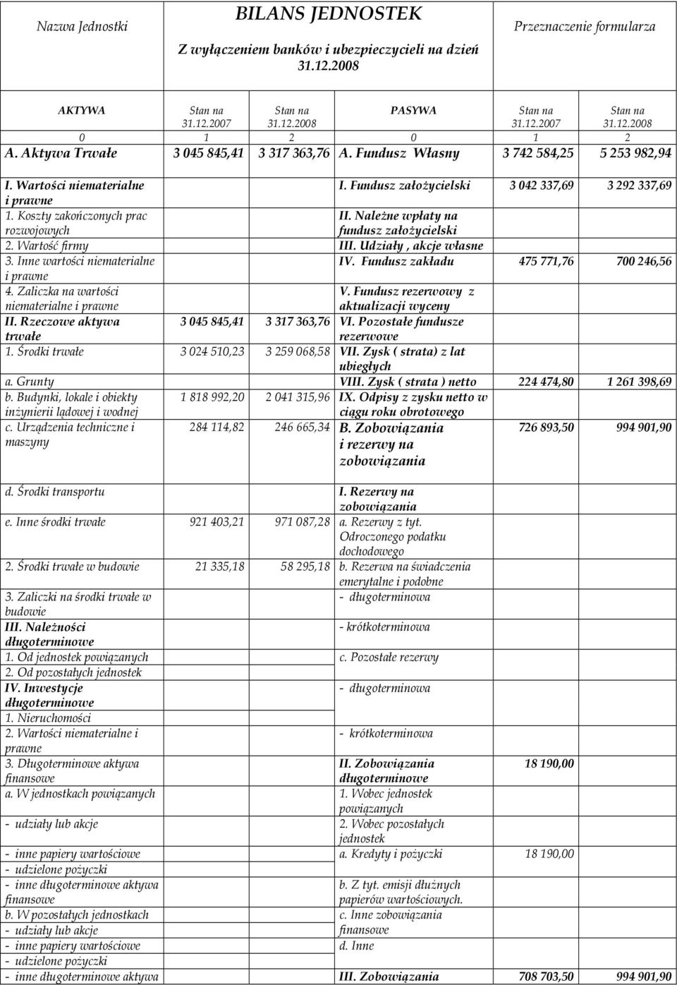 Koszty zakończonych prac rozwojowych II. NaleŜne wpłaty na fundusz załoŝycielski 2. Wartość firmy III. Udziały, akcje własne 3. Inne wartości niematerialne IV.