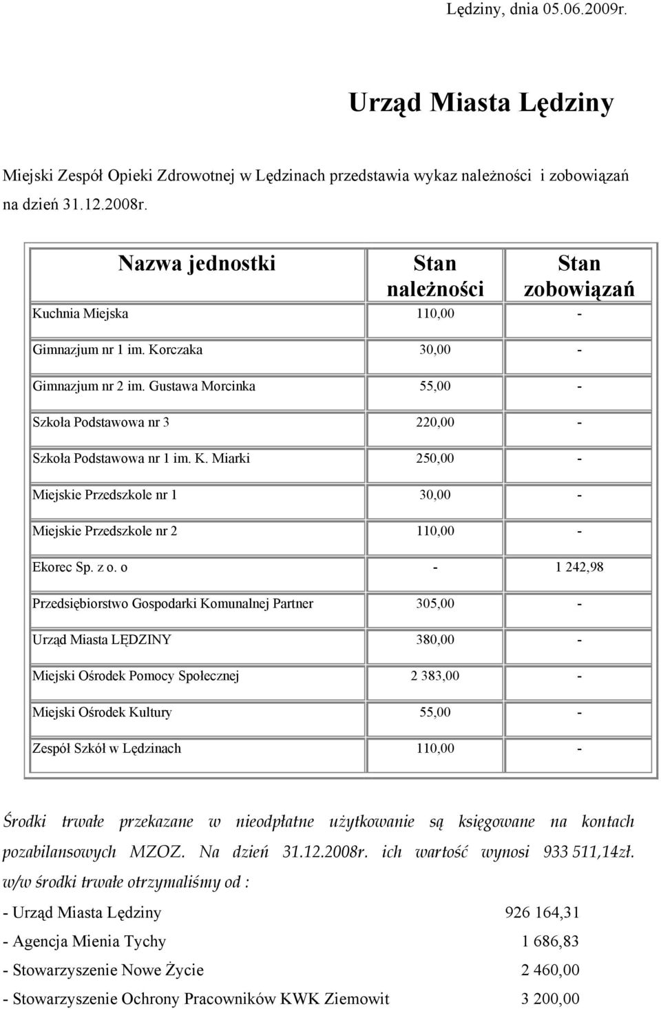 Gustawa Morcinka 55,00 - Szkoła Podstawowa nr 3 220,00 - Szkoła Podstawowa nr 1 im. K. Miarki 250,00 - Miejskie Przedszkole nr 1 30,00 - Miejskie Przedszkole nr 2 110,00 - Ekorec Sp. z o.