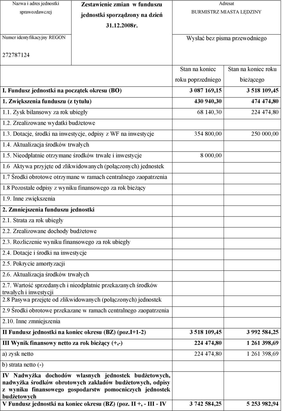 Zwiększenia funduszu (z tytułu) 430 940,30 474 474,80 1.1. Zysk bilansowy za rok ubiegły 68 140,30 224 474,80 1.2. Zrealizowane wydatki budŝetowe 1.3. Dotacje, środki na inwestycje, odpisy z WF na inwestycje 354 800,00 250 000,00 1.