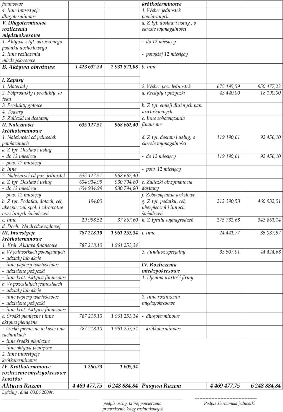 Materiały 2. Wobec poz. Jednostek 675 195,59 950 477,22 2. Półprodukty i produkty w a. Kredyty i poŝyczki 43 440,00 18 190,00 toku 3. Produkty gotowe b. Z tyt. emisji dłuŝnych pap. 4. Towary wartościowych 5.