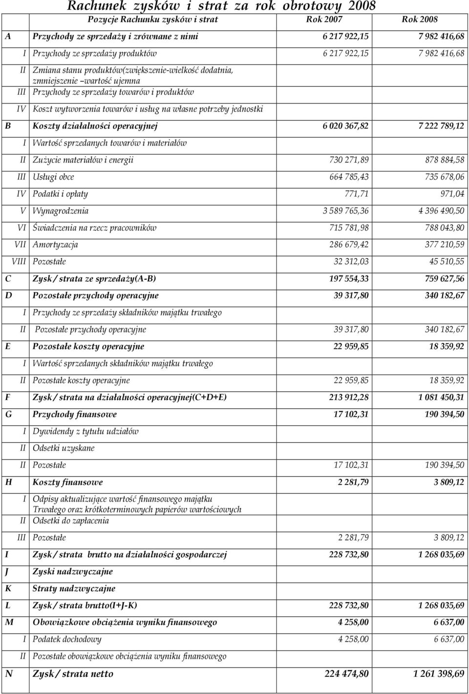 własne potrzeby jednostki B Koszty działalności operacyjnej 6 020 367,82 7 222 789,12 I Wartość sprzedanych towarów i materiałów II ZuŜycie materiałów i energii 730 271,89 878 884,58 III Usługi obce