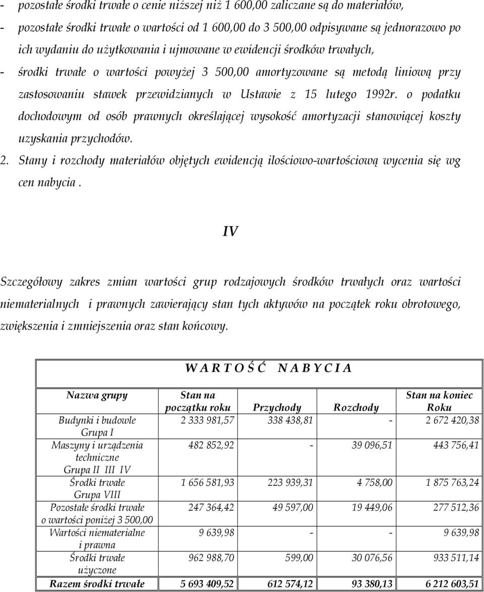 o podatku dochodowym od osób prawnych określającej wysokość amortyzacji stanowiącej koszty uzyskania przychodów. 2.