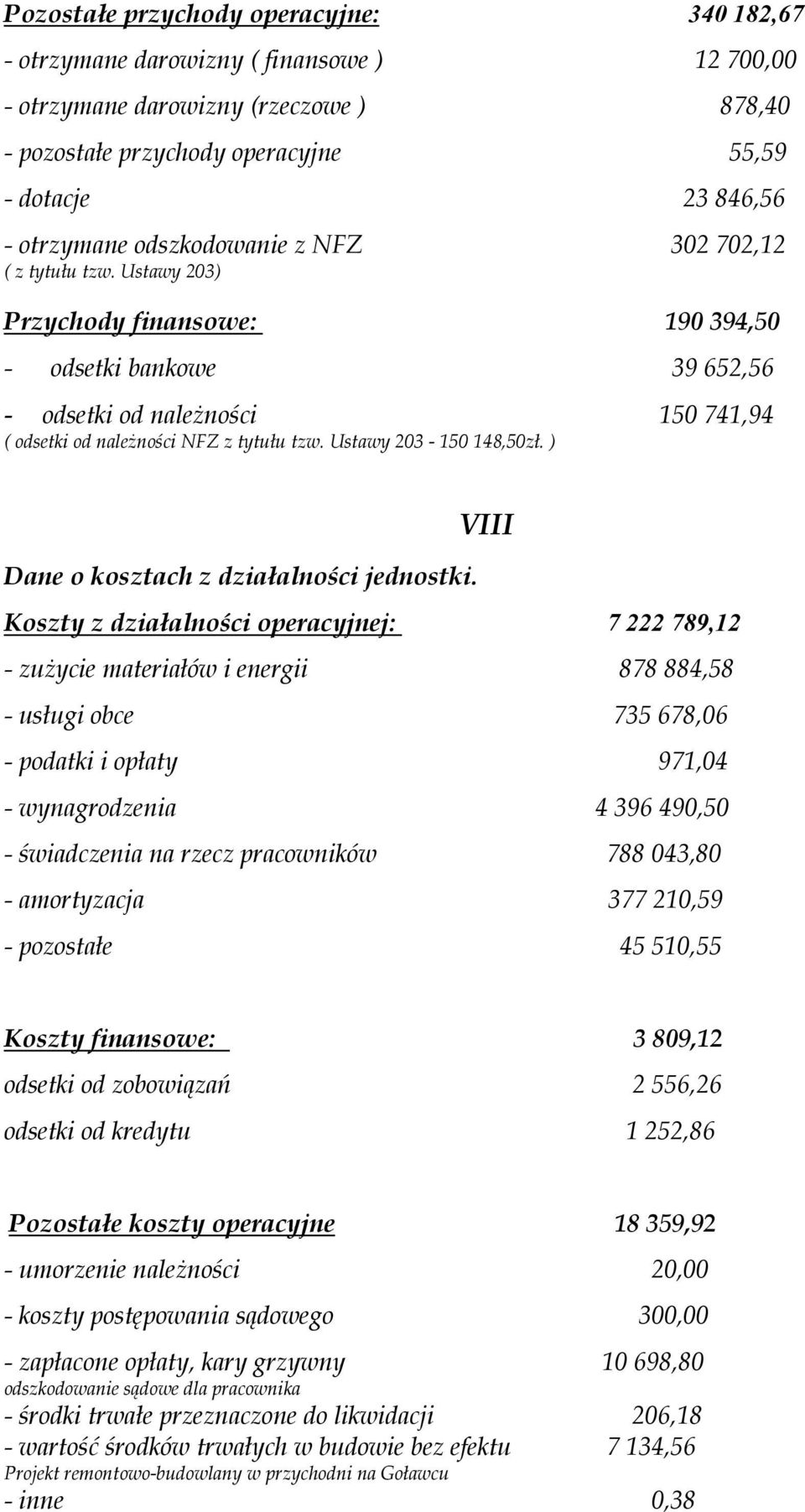 Ustawy 203) Przychody finansowe: 190 394,50 - odsetki bankowe 39 652,56 - odsetki od naleŝności 150 741,94 ( odsetki od naleŝności NFZ z tytułu tzw. Ustawy 203-150 148,50zł.