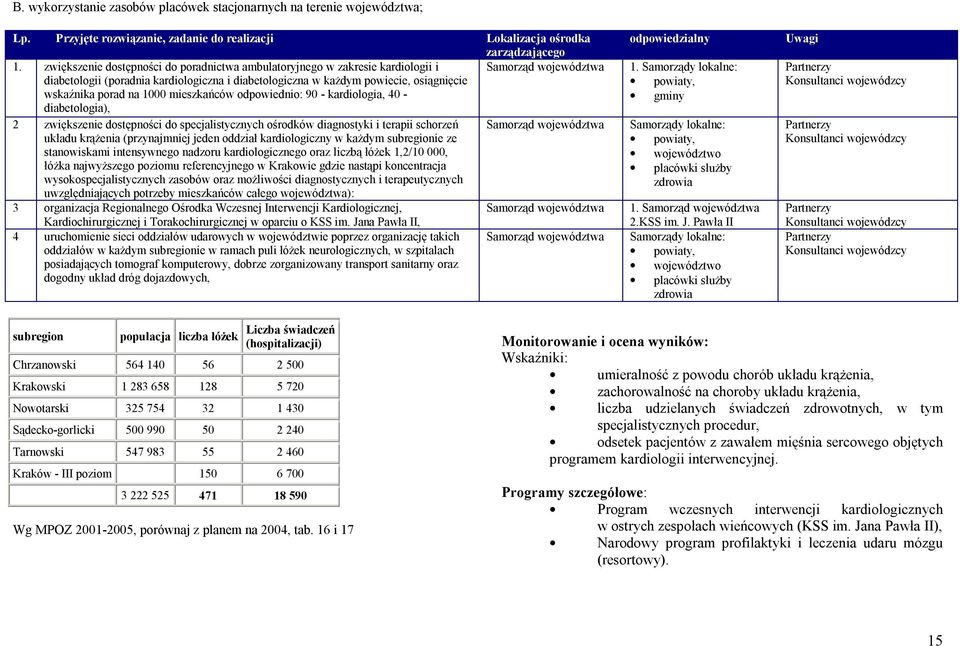 porad na 1000 mieszkańców odpowiednio: 90 - kardiologia, 40 - diabetologia), 2 zwiększenie dostępności do specjalistycznych ośrodków diagnostyki i terapii schorzeń Samorząd województwa układu