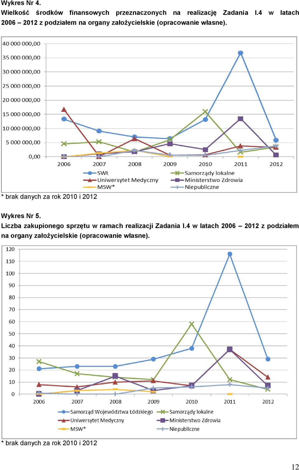 * brak danych za rok 2010 i 2012 Wykres Nr 5.