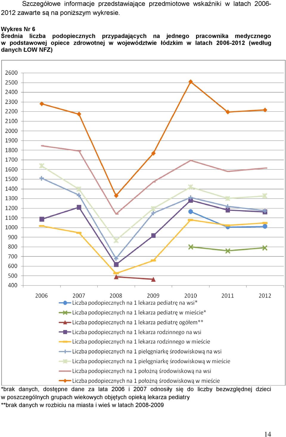 województwie łódzkim w latach 2006-2012 (według danych ŁOW NFZ) *brak danych, dostępne dane za lata 2006 i 2007 odnosiły się do