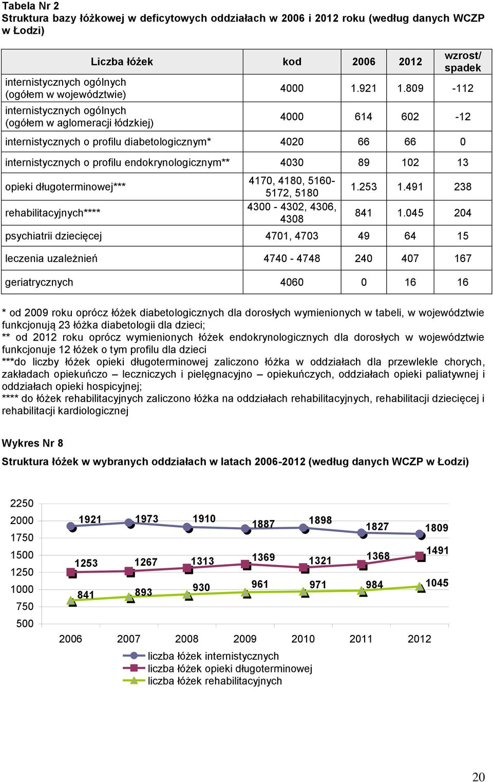 809-112 4000 614 602-12 internistycznych o profilu diabetologicznym* 4020 66 66 0 internistycznych o profilu endokrynologicznym** 4030 89 102 13 opieki długoterminowej*** rehabilitacyjnych**** 4170,